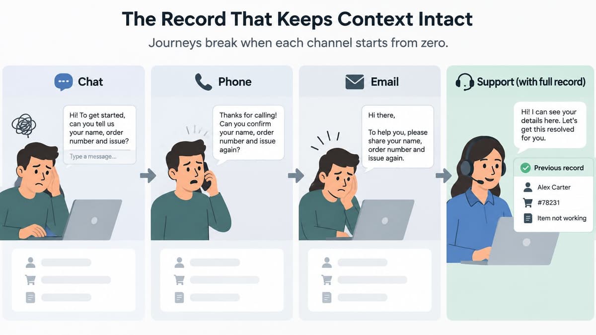 A diagram comparing disjointed customer support channels with a unified system that keeps context intact.