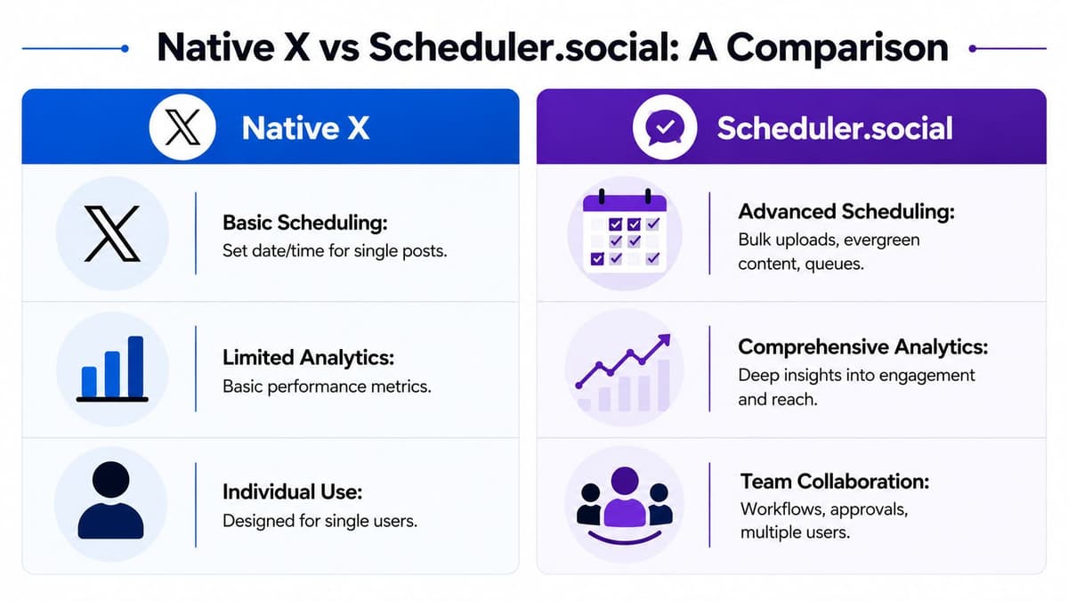 A comparison chart showing features of native X scheduling versus the advanced features of Scheduler.social platform.