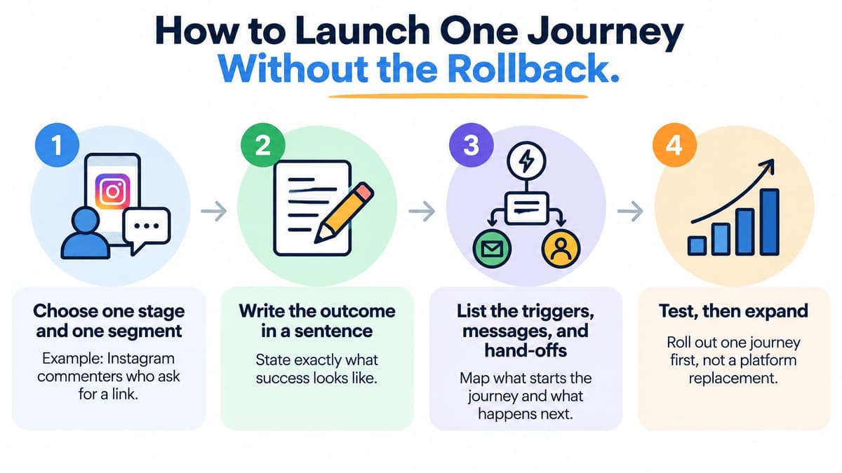 A four-step infographic showing how to launch a customer journey, starting from segment selection to testing and expansion.