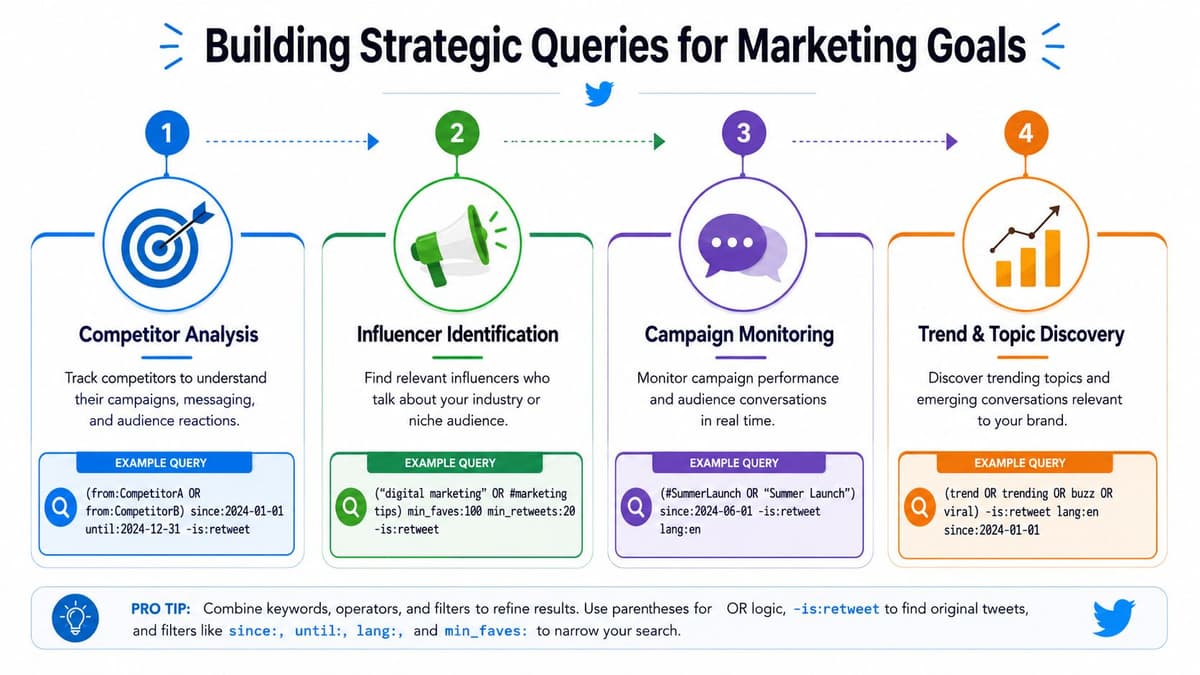 An infographic illustrating how to build strategic Twitter search queries for marketing and brand growth goals.