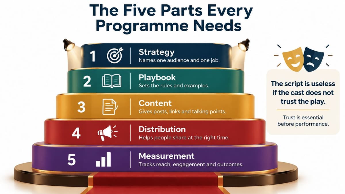 A tiered diagram showing the five essential parts of a successful employee advocacy programme.