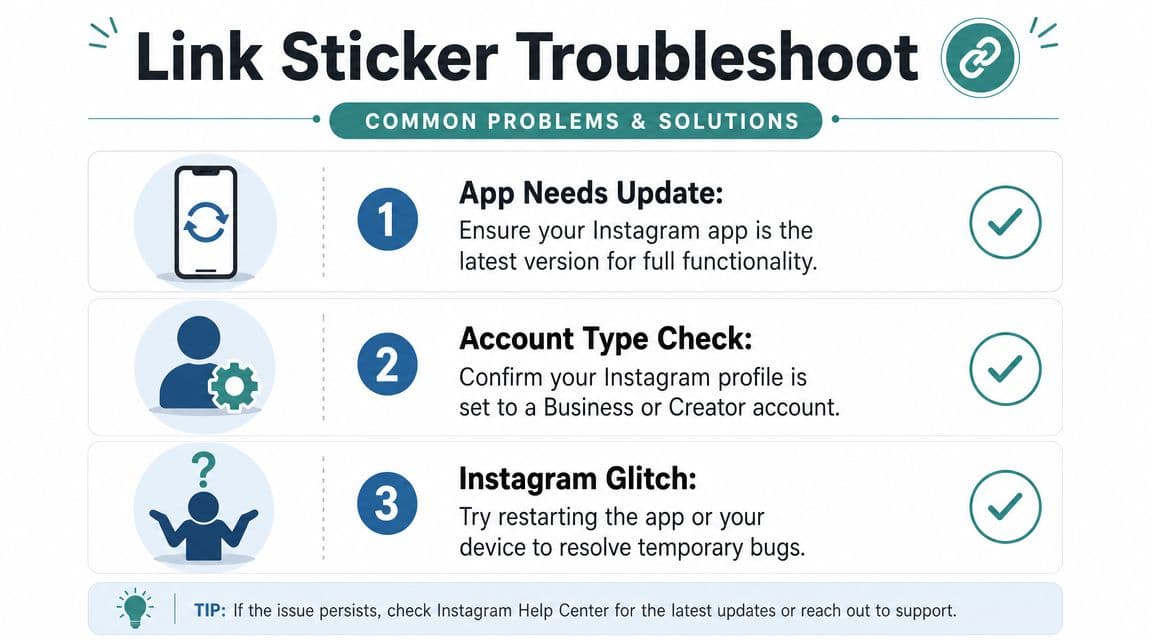 A troubleshooting guide graphic with three steps to fix Instagram link sticker issues for social media users.