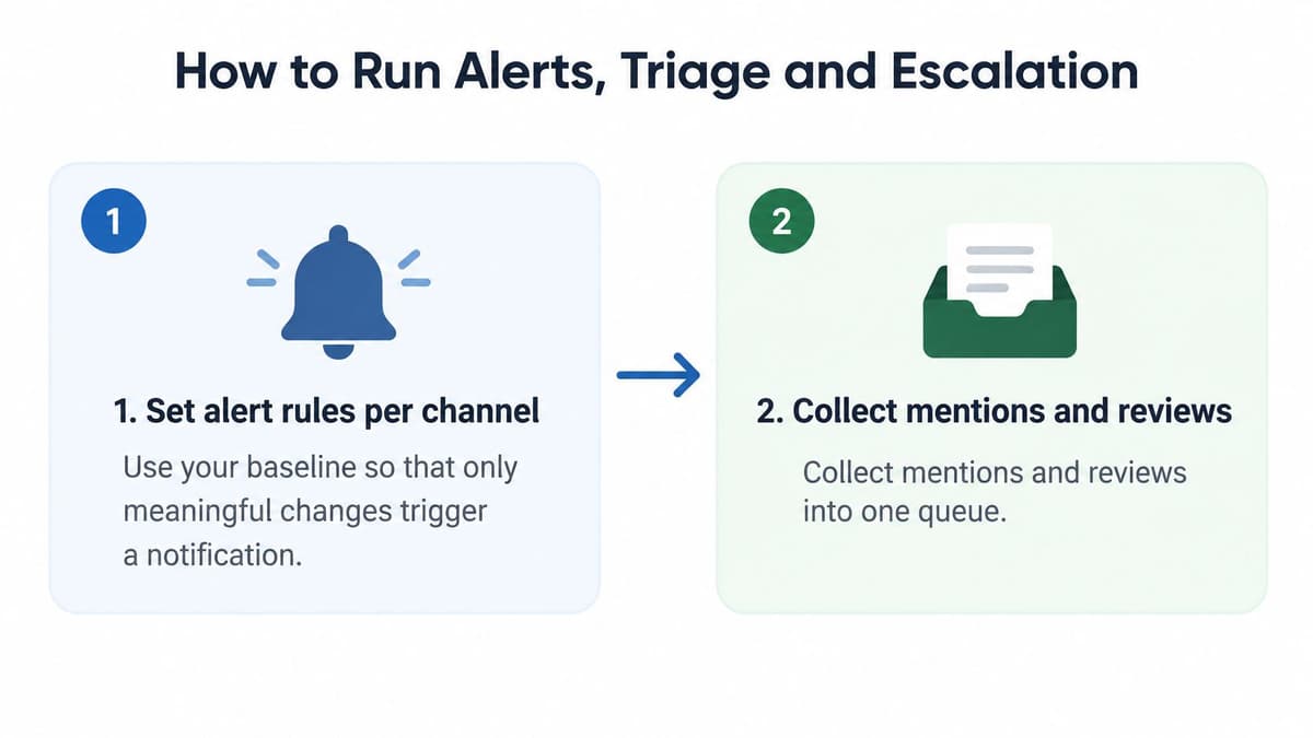 A two-step infographic illustrating how to manage brand reputation through alert rules and feedback collection.