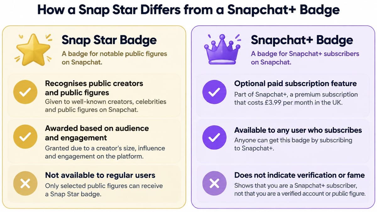 A comparison chart explaining the differences between a yellow Snap Star badge and a purple Snapchat+ subscription badge.