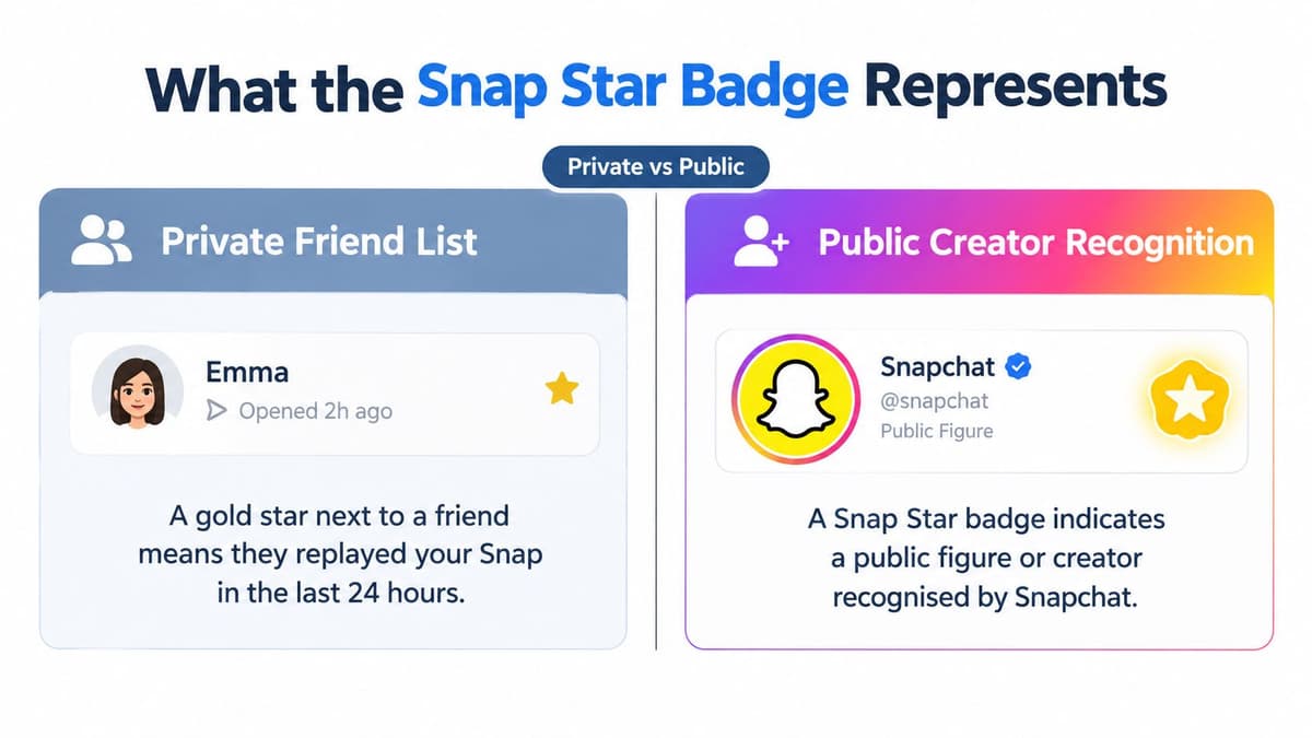 An infographic showing the difference between a gold star for friends and the Snap Star badge.