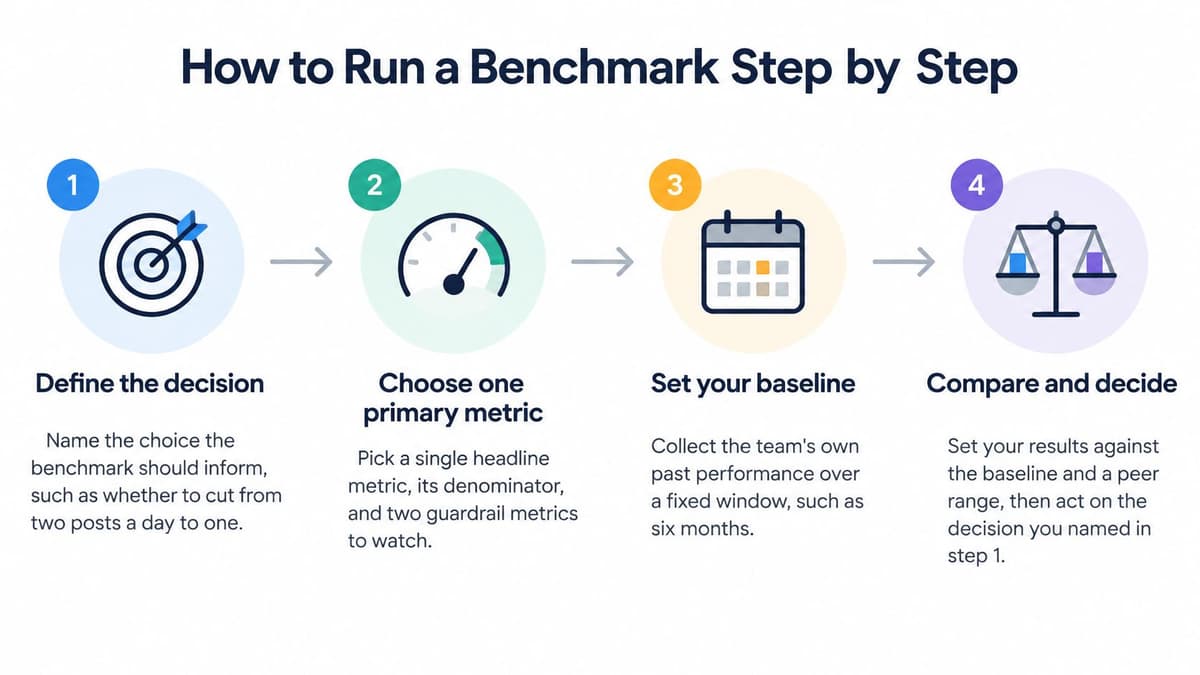 A four-step infographic illustrating a simple process for performing effective performance benchmarking in a business context.