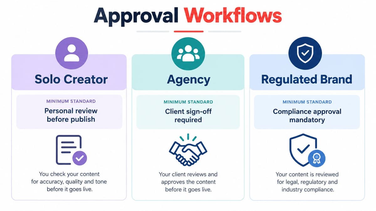 An infographic showing three content approval workflows for solo creators, agencies, and regulated brands respectively.