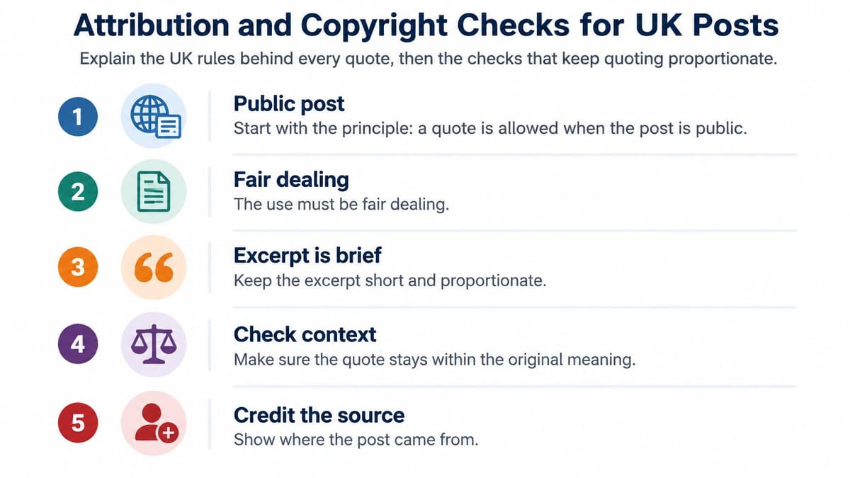 A five-step infographic outlining legal guidelines for quoting social media posts under UK copyright law.