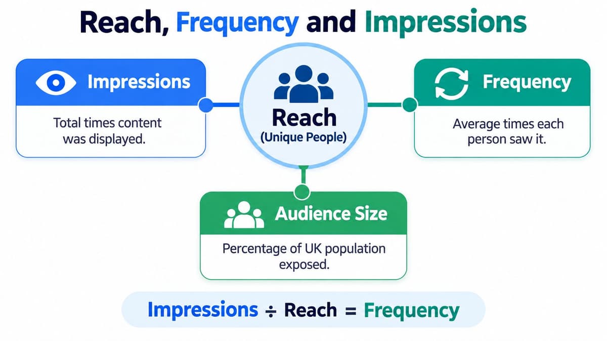 An educational infographic explaining the marketing metrics of reach, frequency, and impressions for advertising campaigns.
