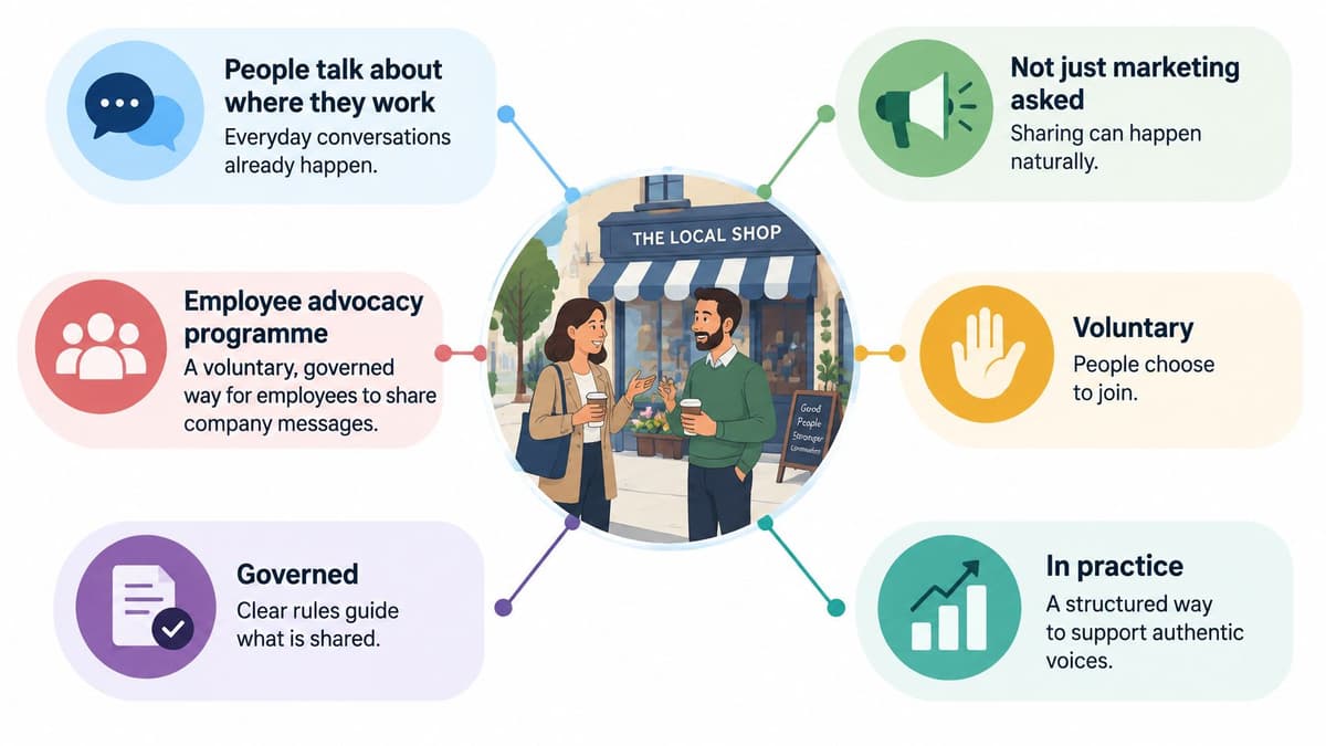 A diagram illustrating how employee advocacy programs leverage natural conversations and structured company guidance for brand sharing.