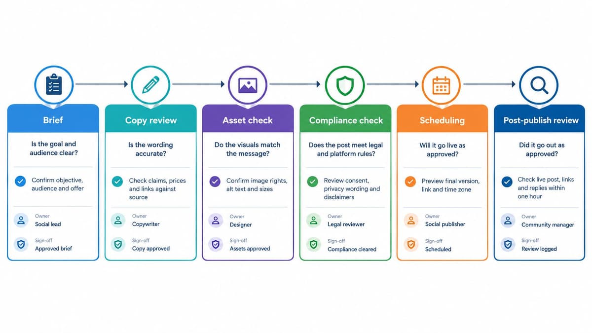 A flowchart detailing a social media quality assurance workflow from initial brief to post-publish review.